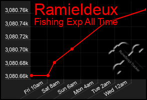 Total Graph of Ramieldeux