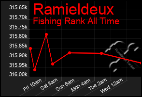 Total Graph of Ramieldeux