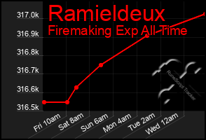 Total Graph of Ramieldeux