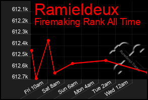 Total Graph of Ramieldeux