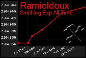 Total Graph of Ramieldeux