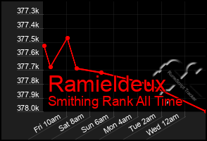 Total Graph of Ramieldeux