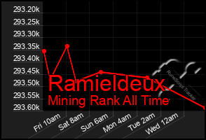 Total Graph of Ramieldeux