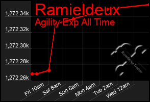 Total Graph of Ramieldeux