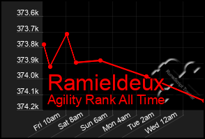 Total Graph of Ramieldeux