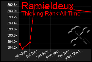 Total Graph of Ramieldeux