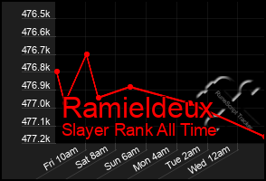 Total Graph of Ramieldeux