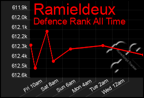 Total Graph of Ramieldeux