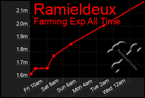 Total Graph of Ramieldeux