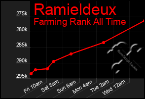 Total Graph of Ramieldeux