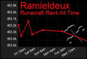 Total Graph of Ramieldeux