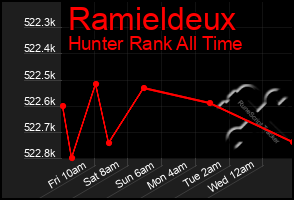 Total Graph of Ramieldeux