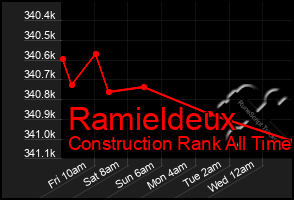 Total Graph of Ramieldeux