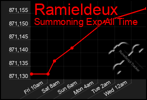 Total Graph of Ramieldeux