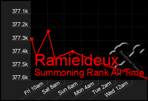 Total Graph of Ramieldeux