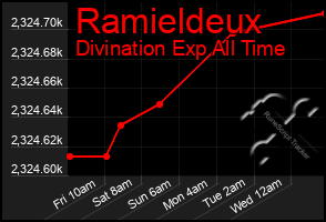 Total Graph of Ramieldeux