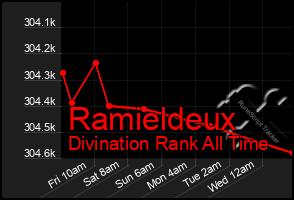 Total Graph of Ramieldeux