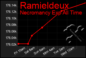 Total Graph of Ramieldeux