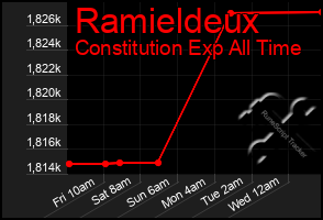 Total Graph of Ramieldeux