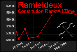 Total Graph of Ramieldeux