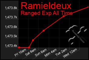 Total Graph of Ramieldeux