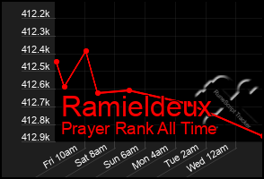 Total Graph of Ramieldeux