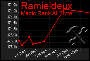 Total Graph of Ramieldeux