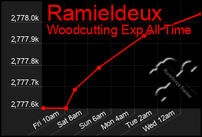 Total Graph of Ramieldeux