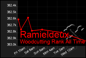 Total Graph of Ramieldeux