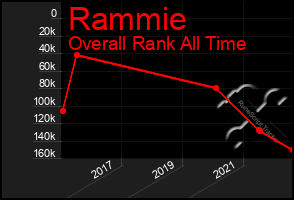 Total Graph of Rammie