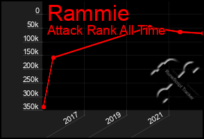 Total Graph of Rammie