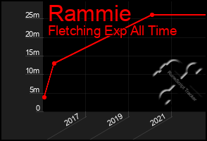 Total Graph of Rammie