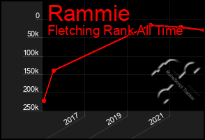 Total Graph of Rammie