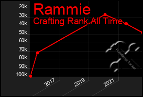 Total Graph of Rammie