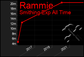 Total Graph of Rammie