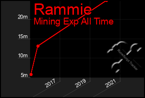 Total Graph of Rammie