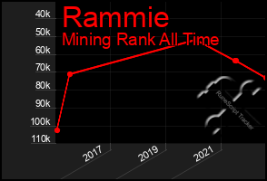 Total Graph of Rammie