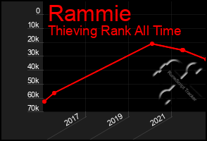 Total Graph of Rammie