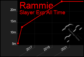 Total Graph of Rammie