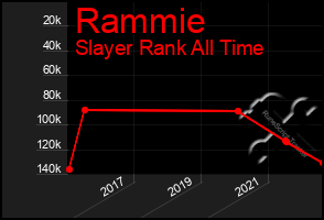 Total Graph of Rammie