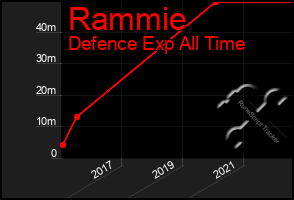 Total Graph of Rammie