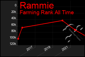 Total Graph of Rammie