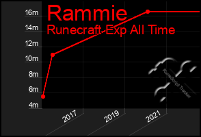 Total Graph of Rammie