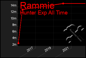 Total Graph of Rammie