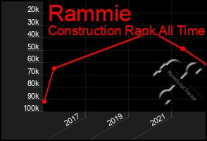 Total Graph of Rammie