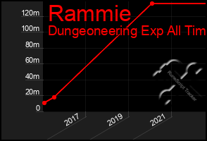 Total Graph of Rammie