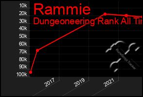 Total Graph of Rammie