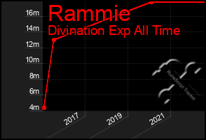 Total Graph of Rammie