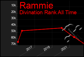 Total Graph of Rammie