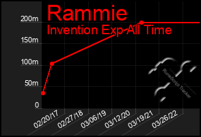 Total Graph of Rammie